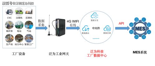 深圳泛為科技工業(yè)智能物聯(lián)網(wǎng)關(guān)助力廣東某mes企業(yè)快速提供本地部署方案