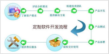 軟件定制開發